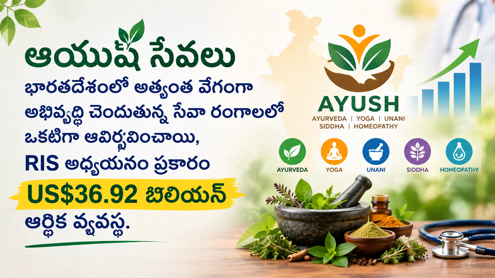 ఆయుష్ సేవలు భారతదేశంలో అత్యంత వేగంగా అభివృద్ధి చెందుతున్న సేవా రంగాలలో ఒకటిగా ఆవిర్భావం, RIS అధ్యయనం ప్రకారం US$36.92 బిలియన్ల ఆర్థిక వ్యవస్థ
